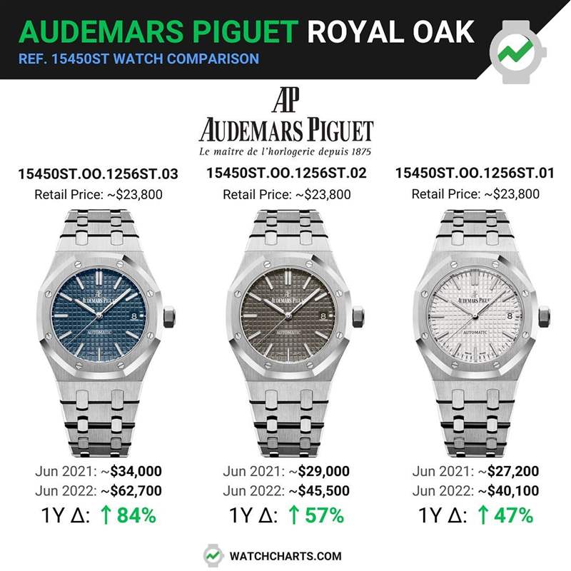 由WatchCharts調查到的資料顯示，15450ST三種面盤顏色中以最能代表RO精神的藍色款式行情最好，它比灰面款式身價高出2萬美金，更比銀面款式身價多2萬3千美金左右。（Source：IG@audemarspiguet）