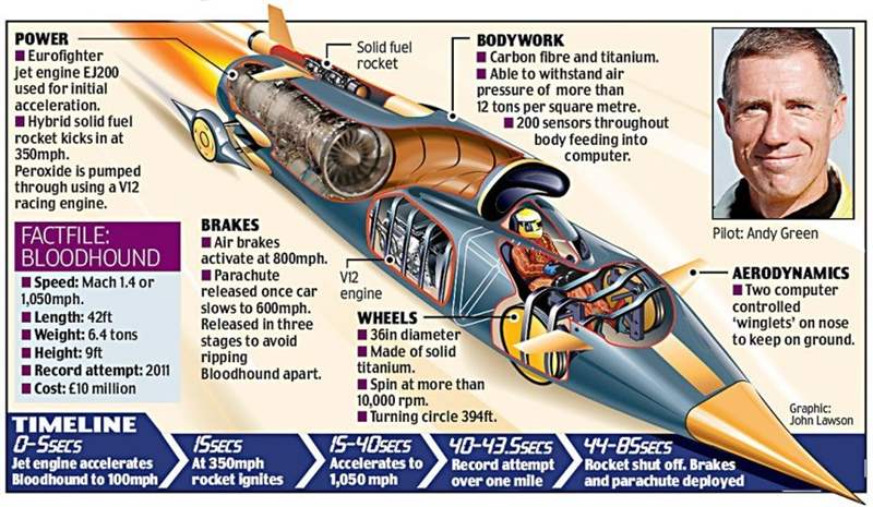 用于Bloodhound SSC 1000 MPH汽车的劳力士计时码表和车速表:这就是现代劳力士仪表盘仪表的样子-复刻表