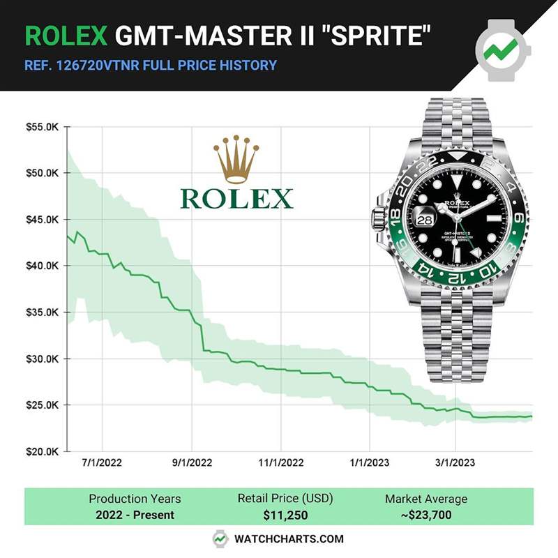 GMT-Master II 126720VTNR在2022年刚进入二级市场时，溢价率马上飙高到290%，但是过去一年稳步下降，目前国外报价约为23,700美金，溢价率还是超过100%。 （IG@watchcharts）
